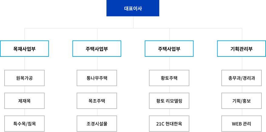 조직도